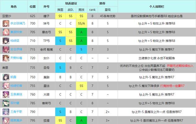 公主连结强化装备等级对战斗力的影响（从rank0到rank7，究竟需要多少次强化？）