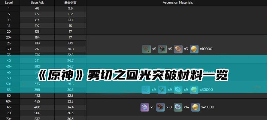 《原神》风信之锋突破材料全解析（掌握突破所需材料）