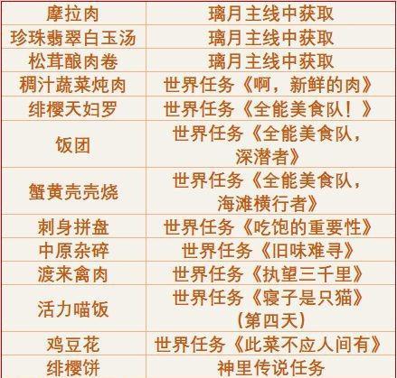 《原神新手必备的15个食谱》（掌握这些食谱）
