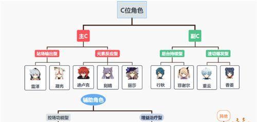《原神》人物与武器养成攻略，打造最强角色（从培养策略到装备选择）