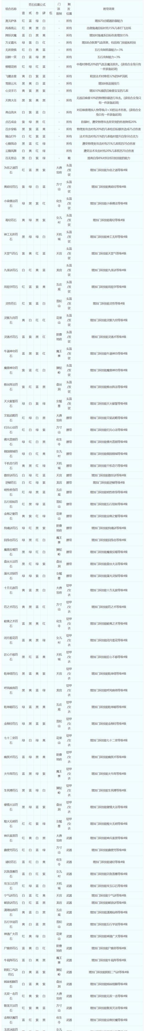 梦幻西游变身套装哪些比较值钱？如何辨别这些套装的价值？