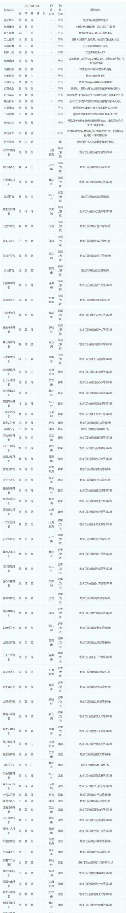 梦幻西游变身套装哪些比较值钱？如何辨别这些套装的价值？