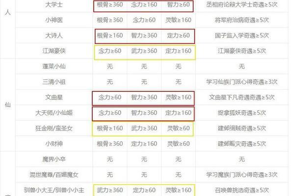 梦幻西游洗点操作步骤是怎样的？