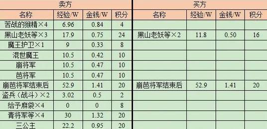 梦幻西游最快通关副本需要达到多少级？通关技巧有哪些？