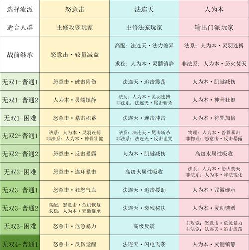 梦幻西游天阶法系的打法技巧有哪些？