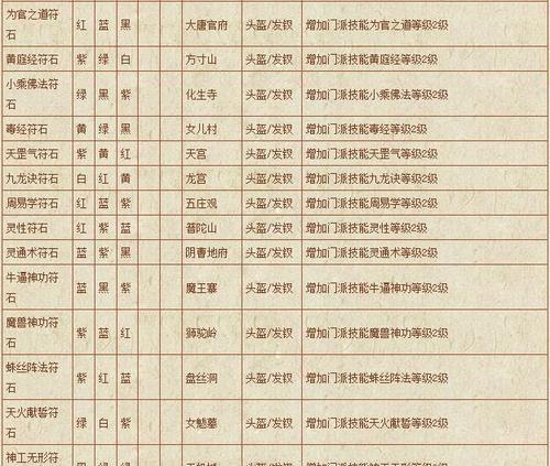 梦幻西游东海渊符石获取技巧？