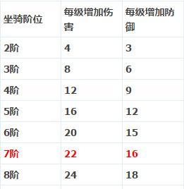 问道中坐骑如何升级？有哪些升级技巧？