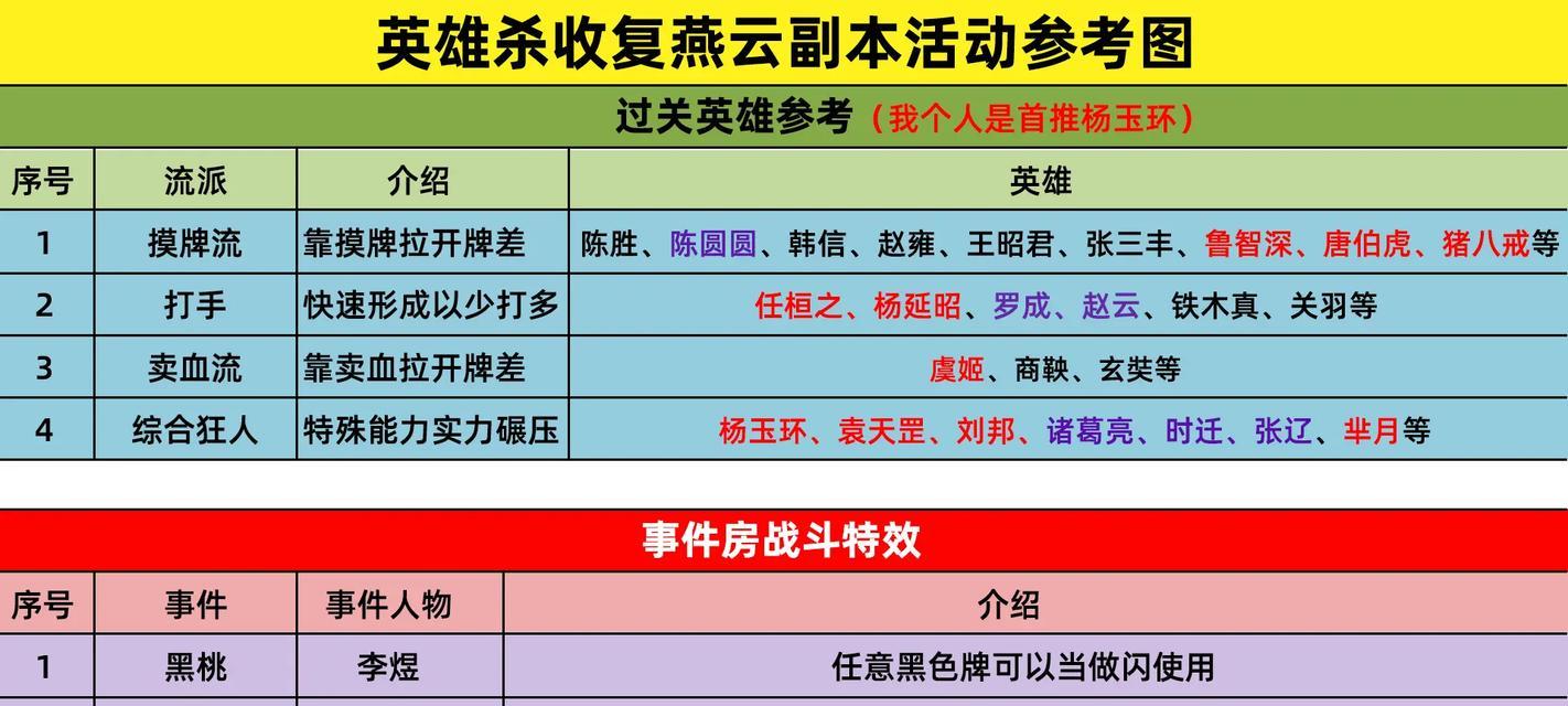 手游全新副本有哪些英雄？新副本中强力英雄的推荐和使用技巧？