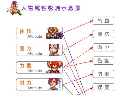 梦幻西游中如何查看角色点数？