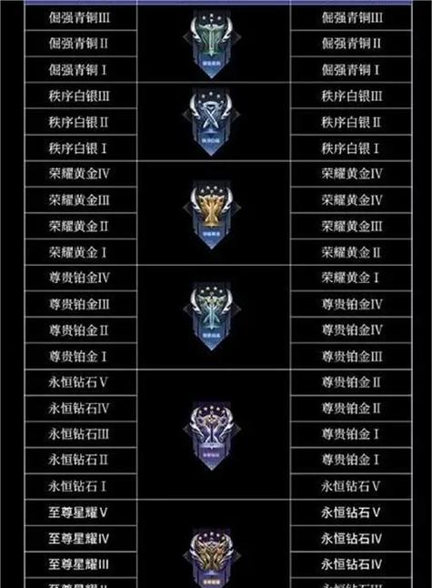 荣耀王者在吃鸡游戏中相当于什么段位？段位代表的含义是什么？