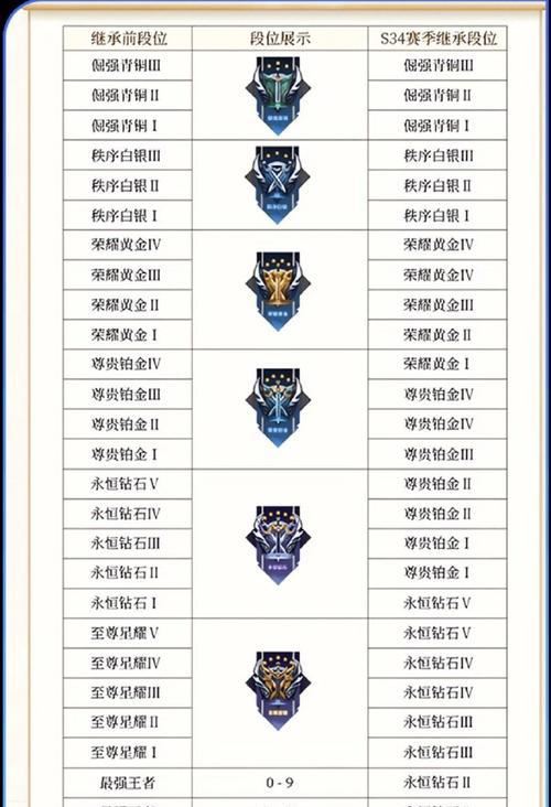 荣耀王者在吃鸡游戏中相当于什么段位？段位代表的含义是什么？