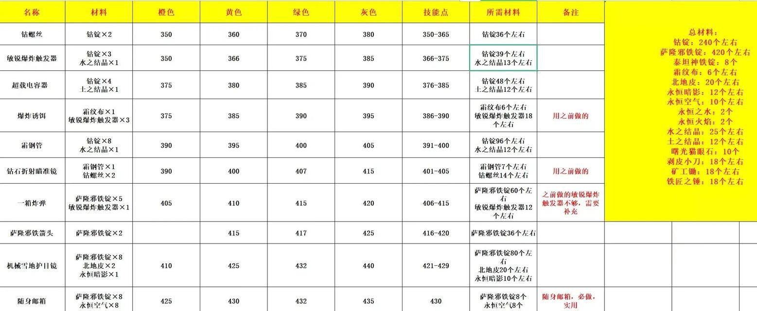 魔兽世界60级后如何快速升级？副本级别提升的秘诀是什么？