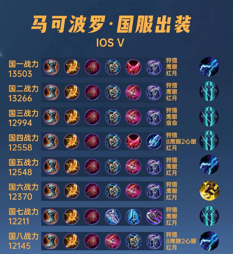 王者荣耀中正确的出装顺序和策略是什么？