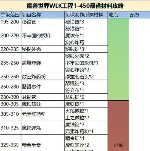 魔兽工程致密炸弹如何学习？学习后有什么用途？