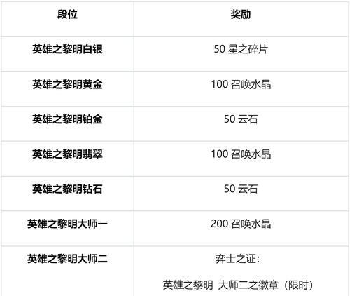 如何快速提升英雄联盟账号等级？