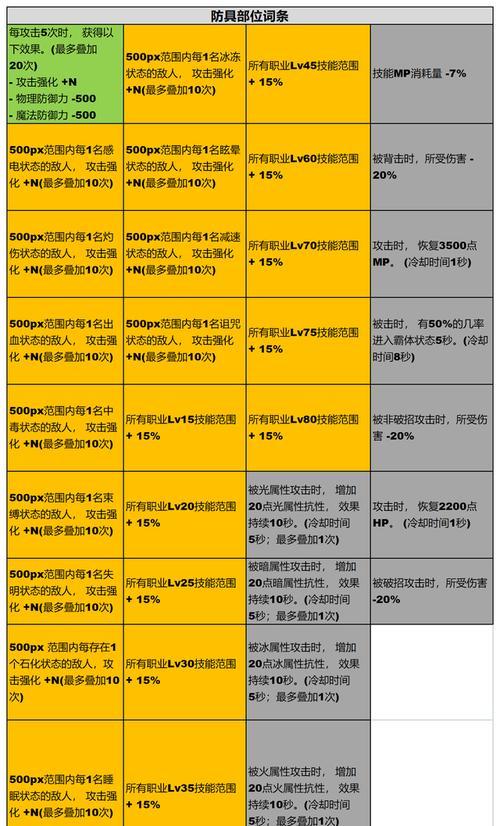 DNF中如何判断装备是否满属性？