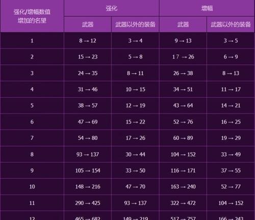 dnf武器强化上14的方法是什么？