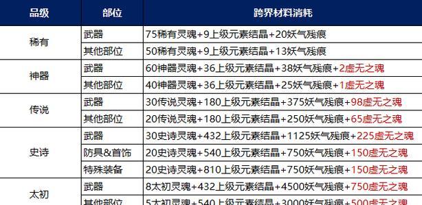 dnf中旧装备升级的方法有哪些？升级后属性如何变化？