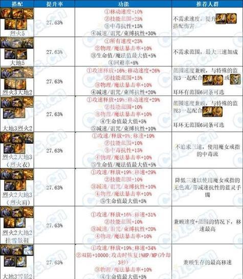 dnf奶升级雾神武器需要哪些材料？
