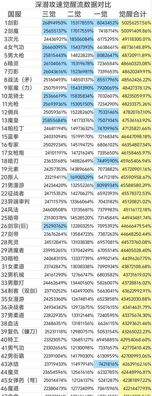 dnf角色属性查看方法有哪些？