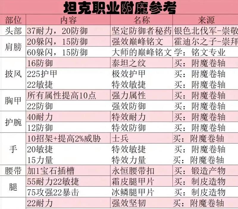 公会勋章附魔推荐是什么？