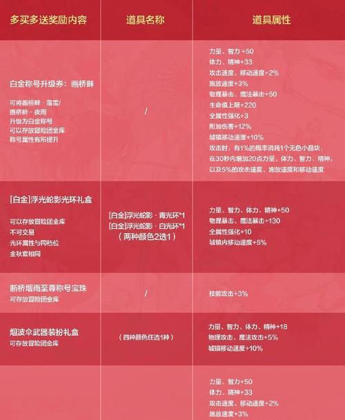 地下城武器红字变蓝字的方法是什么？需要哪些条件？