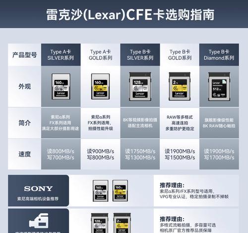 cf卡速度与帧率的关系是什么？