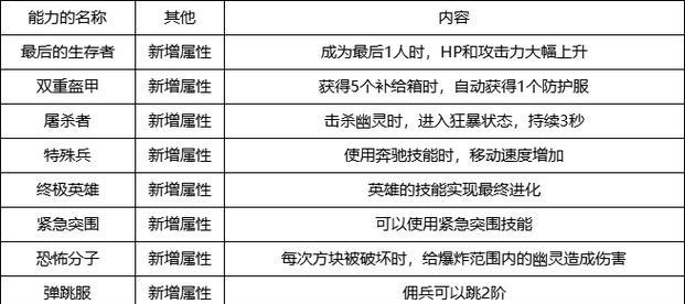 CF生化模式荣誉等级上限是多少？如何达到最高等级？