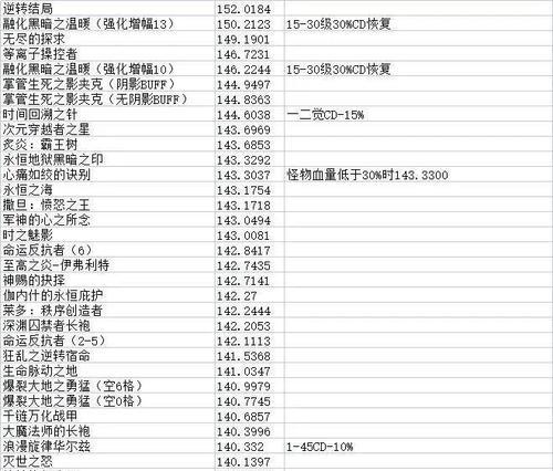 地下城史诗装备如何升级？升级史诗装备需要哪些材料？