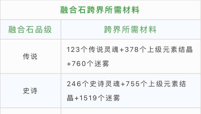 地下城融合哪些道具最有用？如何进行融合？