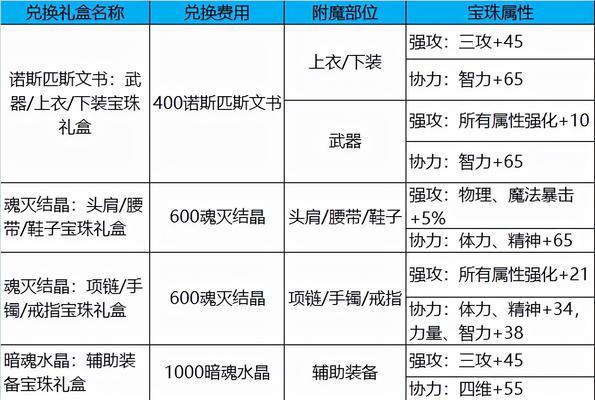 dnf锻造装备需要哪些材料？