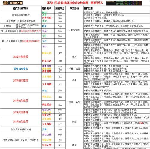 魔域圣装升级速度如何提升？快速升级的方法有哪些？