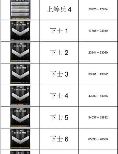 cf最高综合等级是多少？如何快速提升等级？