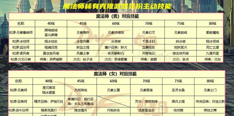 地下城武器装扮技能选择指南？
