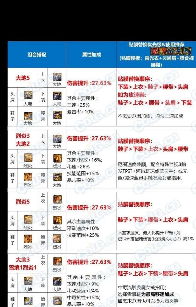 dnf副本进入方法是什么？需要满足哪些条件？