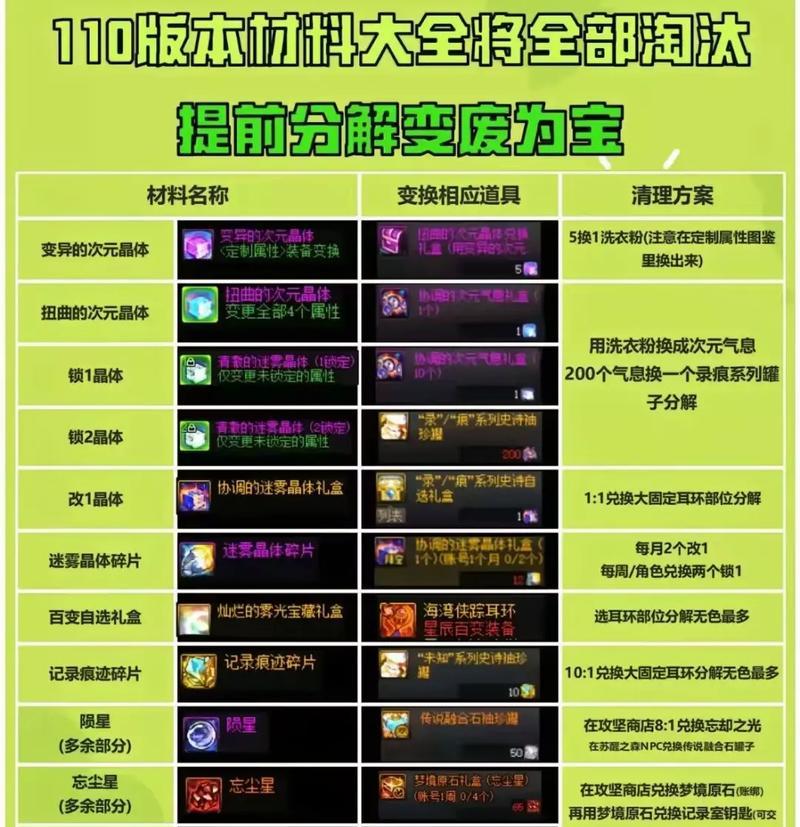 dnf裂缝开启需要哪些材料？获取这些材料的途径是什么？