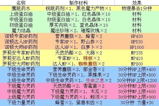 DNF生命之息获取方法是什么？如何避免厌食症？