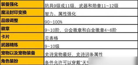 dnf强化属性的正确方法是什么？