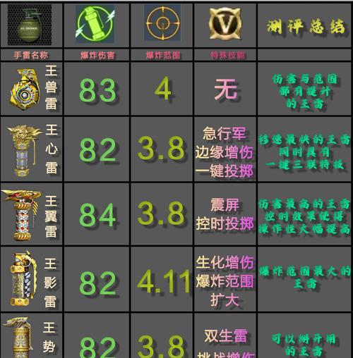 CF王者手雷套装数量是多少？