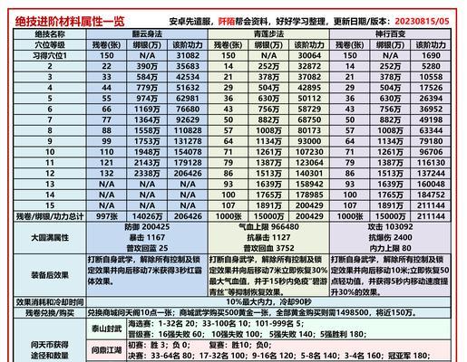 cf九阶段满属性伤害如何计算？