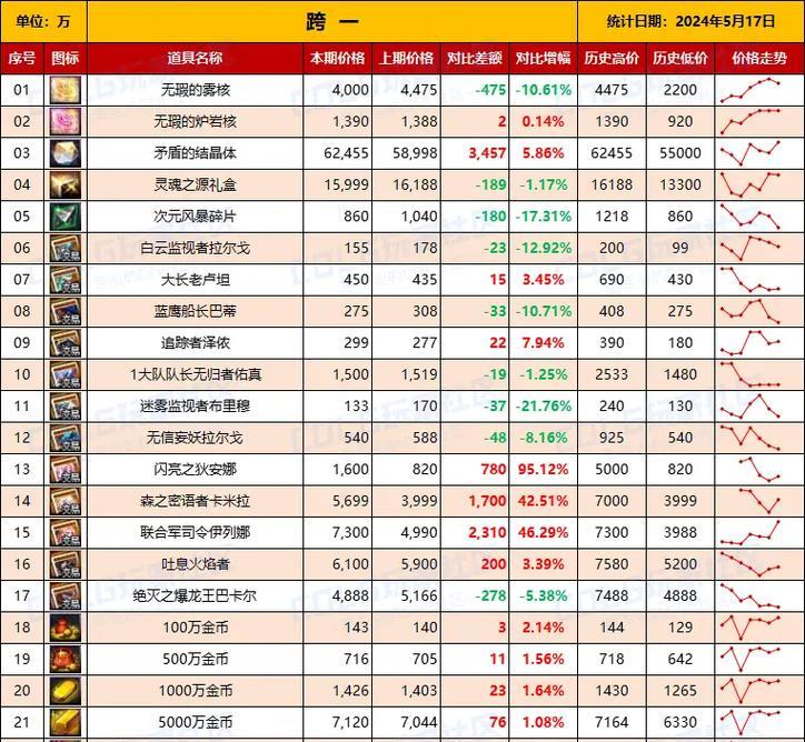 地下城与勇士材料用途解析？