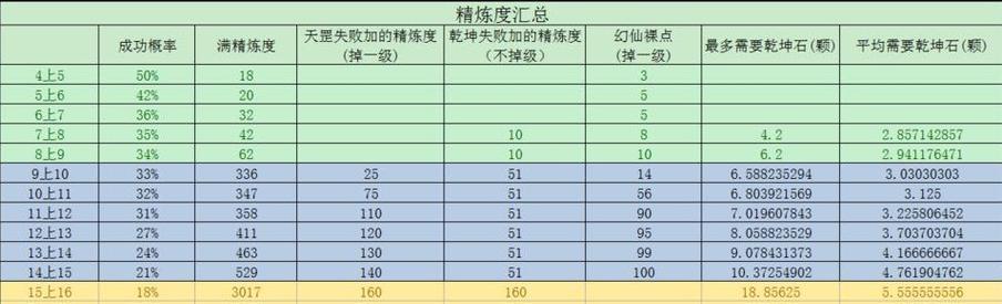 完美世界雪龙精炼的方法是什么？