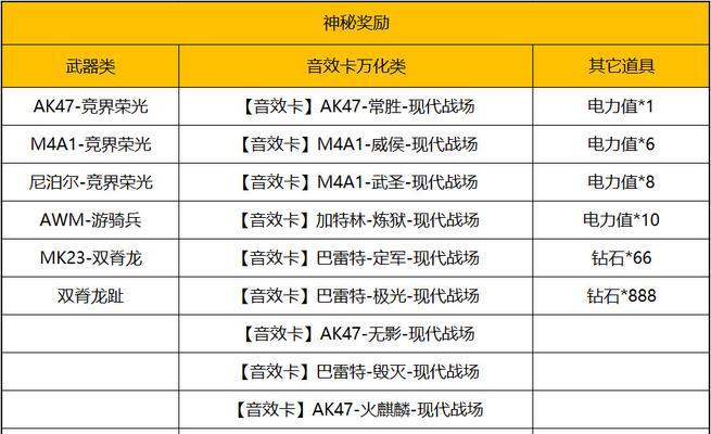 cf手游一千钻代金券价格是多少？