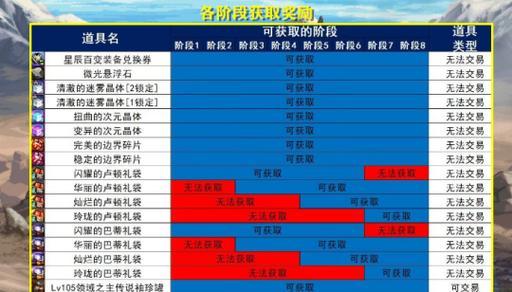 地下城超世界奖励是什么？超世界模式的奖励有哪些？