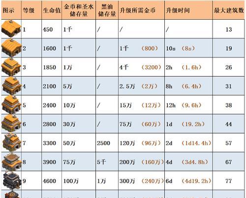 部落冲突体验兵升级的条件和步骤是什么？升级后有何变化？