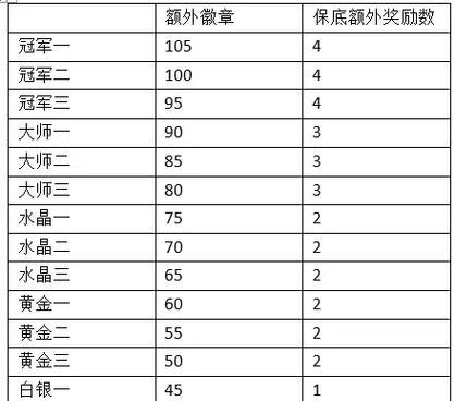 部落冲突首领如何奖励成员？奖励机制是什么？