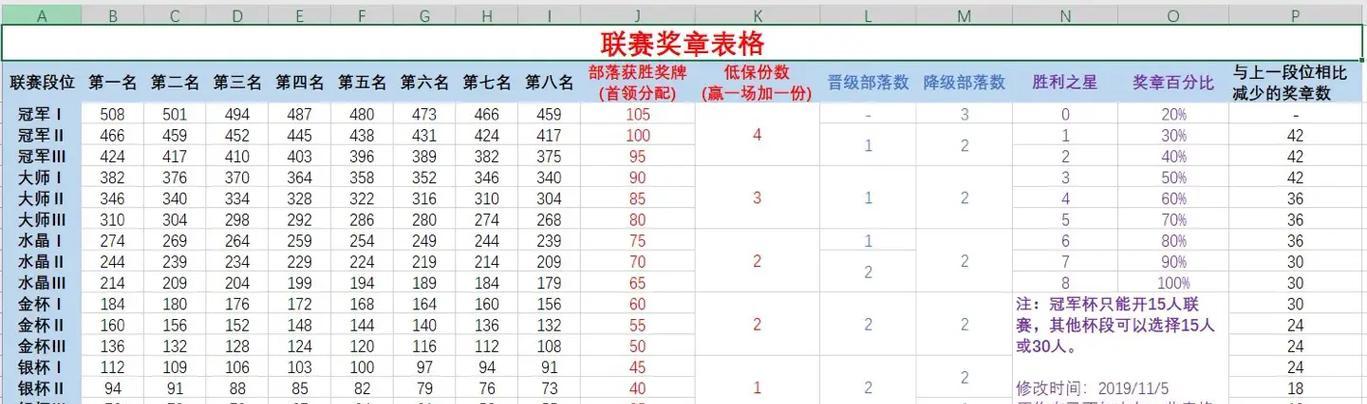 部落冲突首领如何奖励成员？奖励机制是什么？